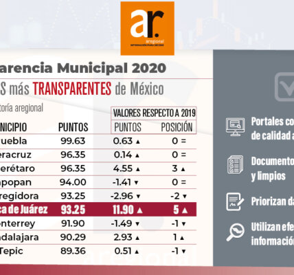 Oaxaca cuarto municipio más transparente