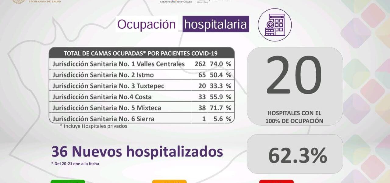Registran 20 hospitales 100% de ocupación