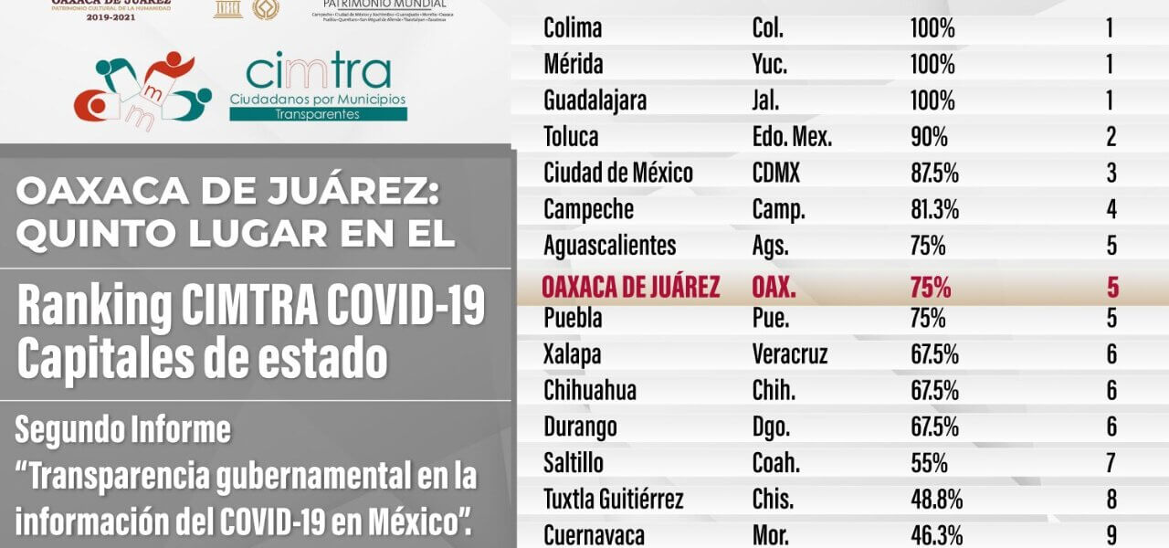Oaxaca de Juárez ocupa quinto lugar en transparencia