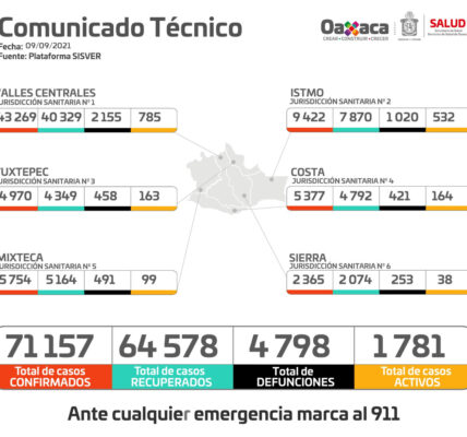 Cuantifican 320 casos nuevos de COVID-19 Oaxaca